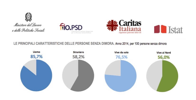 Dati del Follow Up Indagine sui Senza Dimora