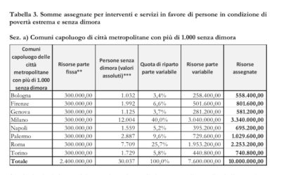 Decreto riparto Fondo povertà- art. 5 – Interventi per PSD