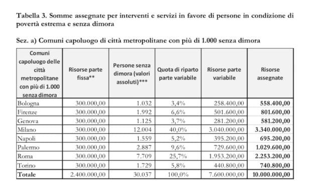 Decreto riparto Fondo povertà- art. 5 – Interventi per PSD