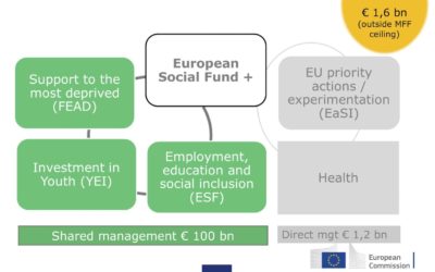 100 miliardi per i fondi FSE+