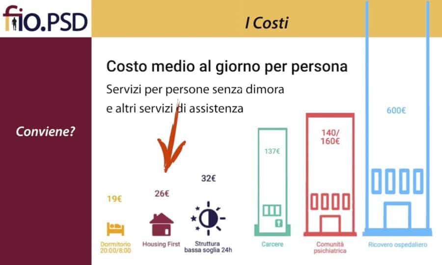 Costi Housing First