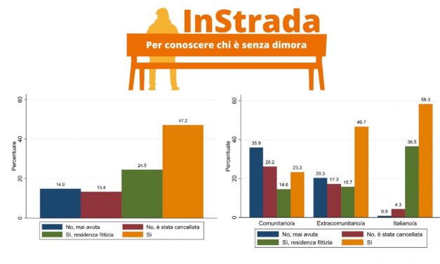 Intervistate 557 persone… InStrada